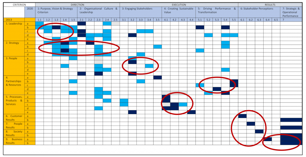 جدول مقایسه زیر معیارهای EFQM مدل 2020 و مدل 2013