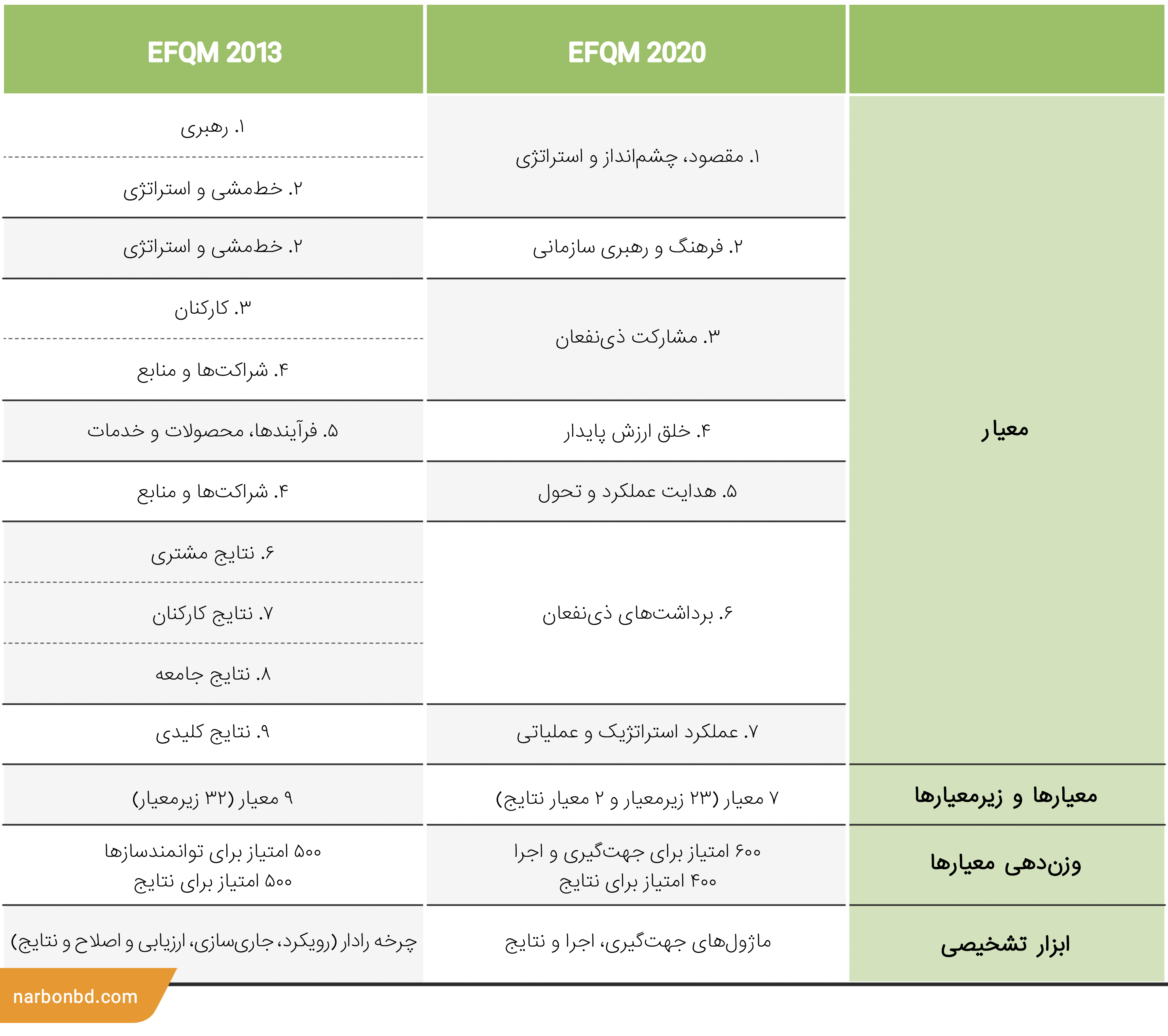 مقایسه مدل EFQM سال 2020 و 2013