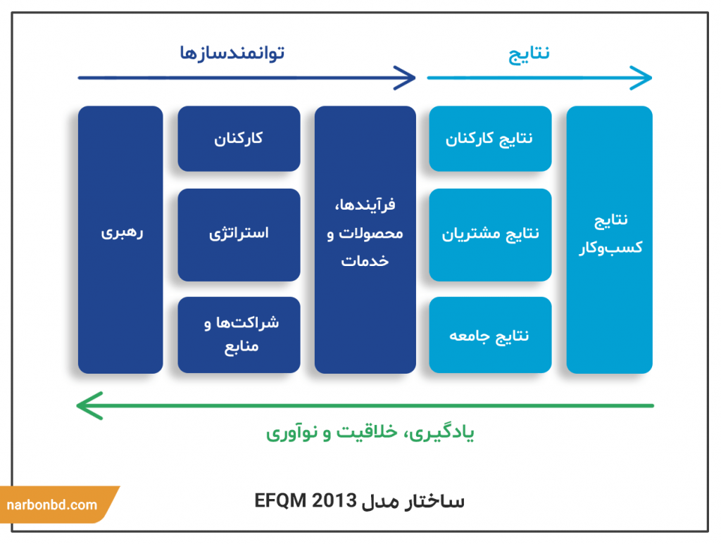 مدل تعالی EFQM 2013
