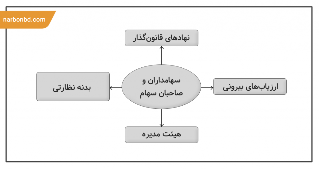 مدل حاکمیت شرکتی اسلامی