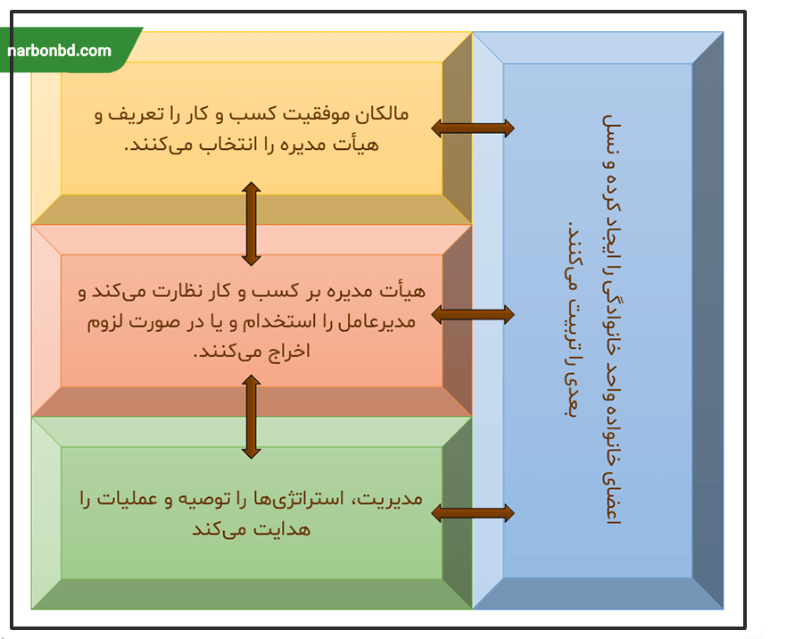 مدل چهار اتاق کسب و کار خانوادگی