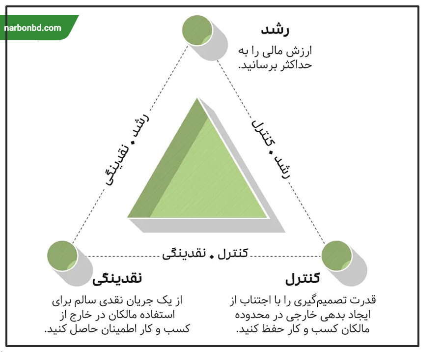 مثلث استراتژی کسب و کار خانوادگی