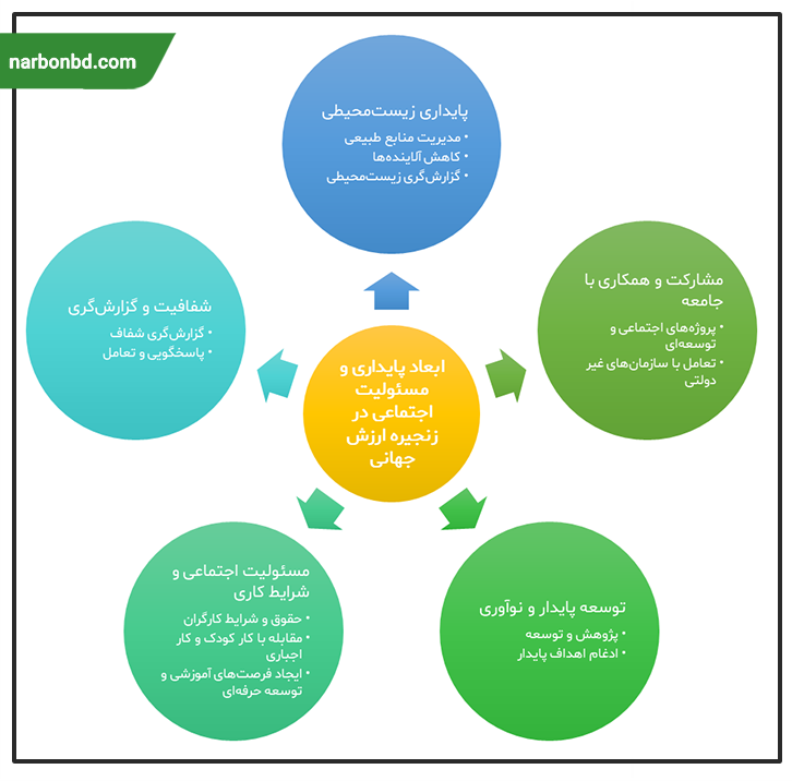 ابعاد پایداری و مسئولیت اجتماعی زنجیره ارزش جهانی