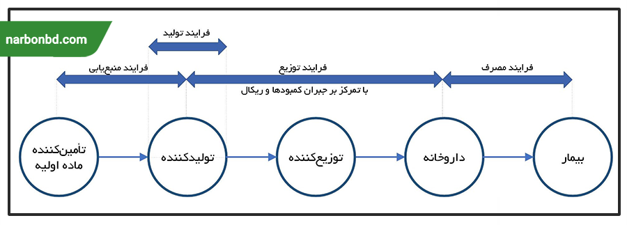 نمونه زنجیره تأمین در صنعت دارو