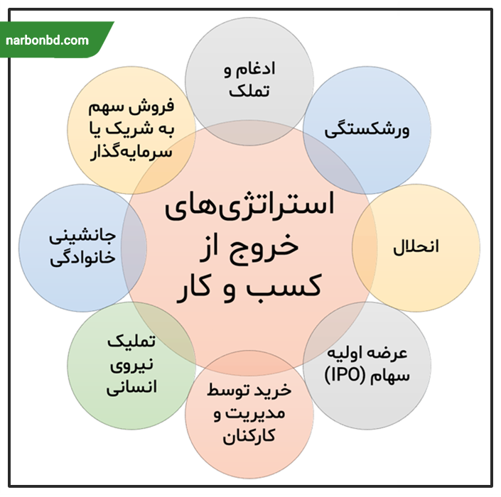 استراتژی‌های خروج از کسب و کار