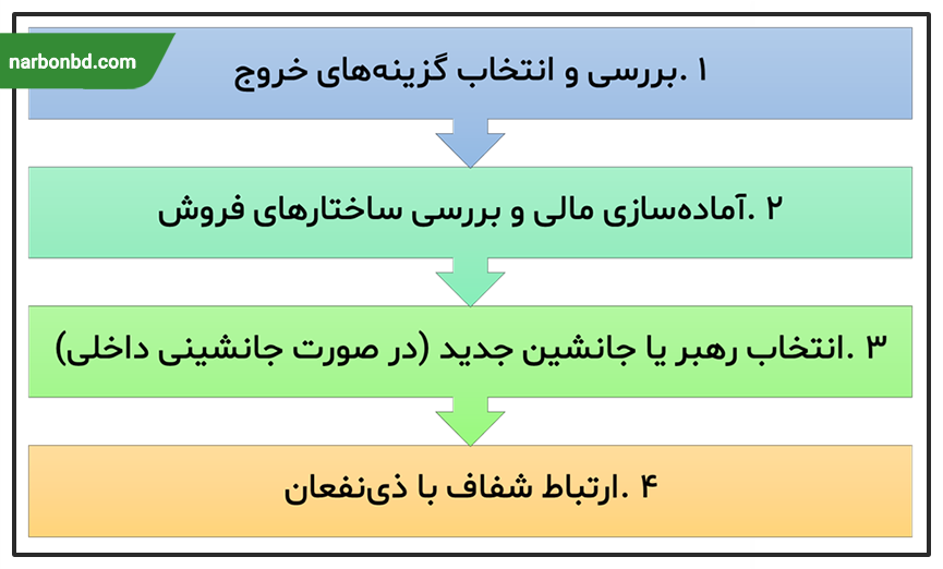 گام های تدوین برنامه‌‌ریزی برای خروج از کسب و کار