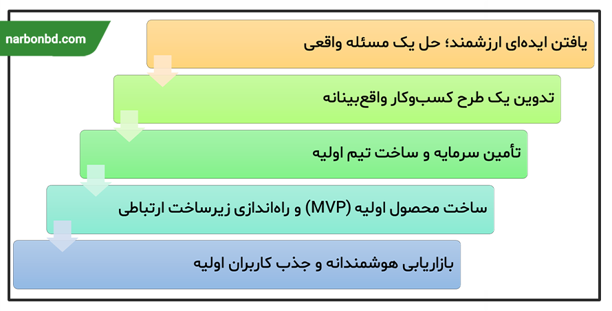 مراحل راه‌اندازی استارت‌آپ