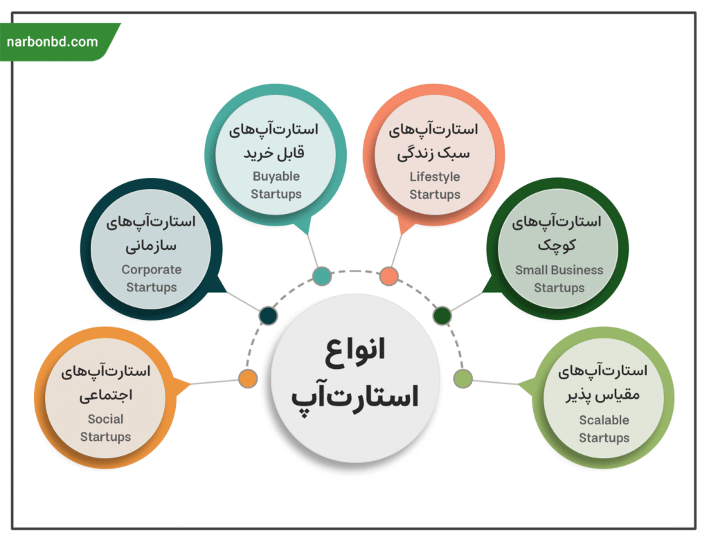 انواع استارت‌آپ‌ها