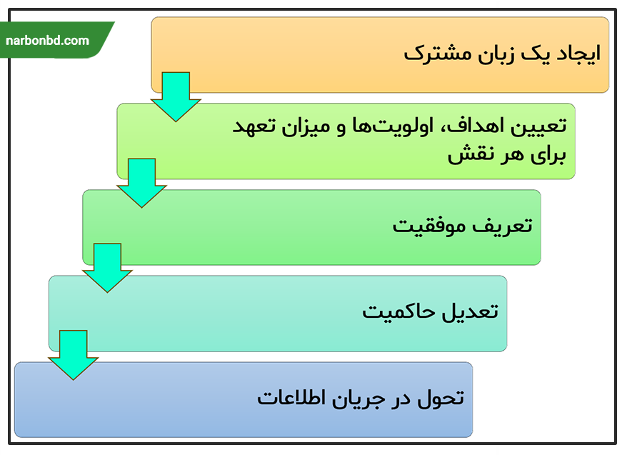 فرایند مدیریت تحول نقش‌های مالکیتی در کسب و کارهای خانوادگی