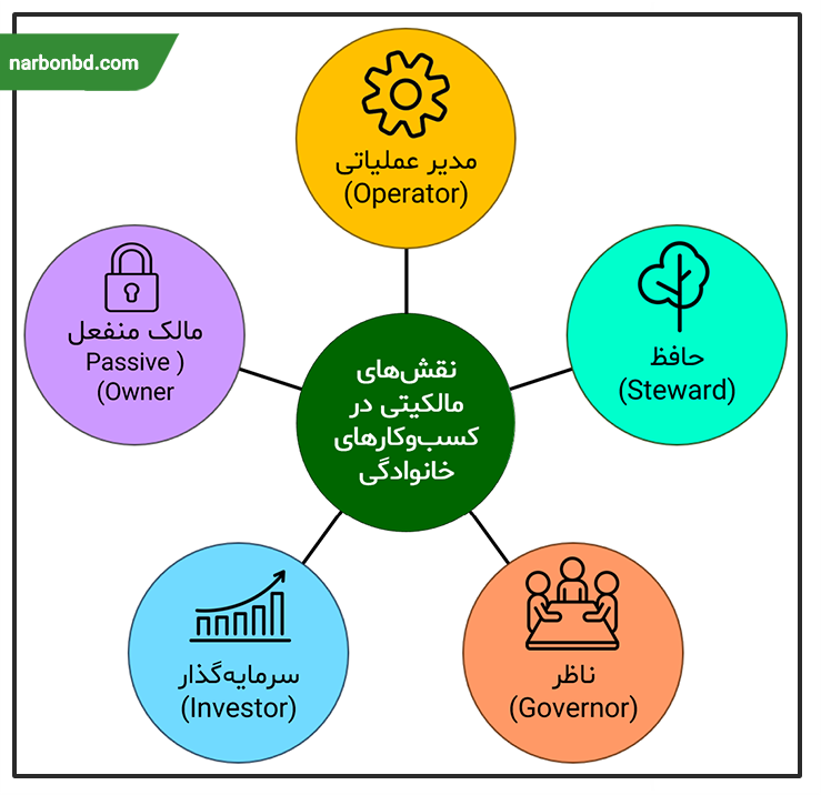 پنج نوع نقش مالکیتی در کسب‌وکار خانوادگی
