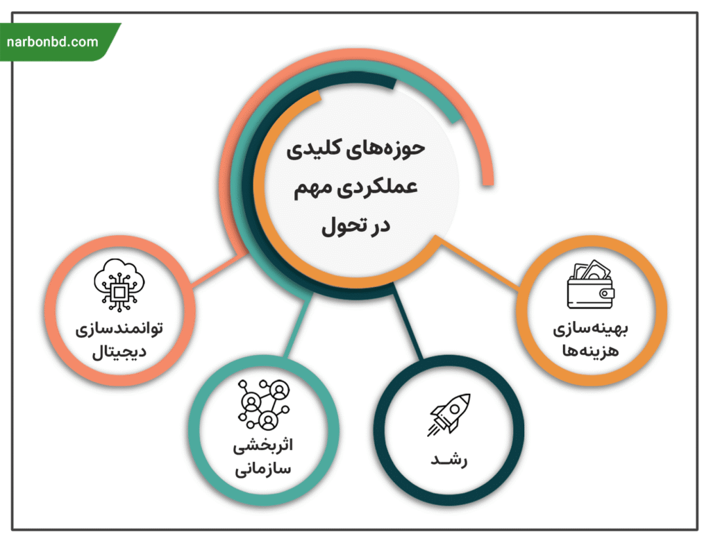 حوزه‌های کلیدی عملکردی مهم در تحول