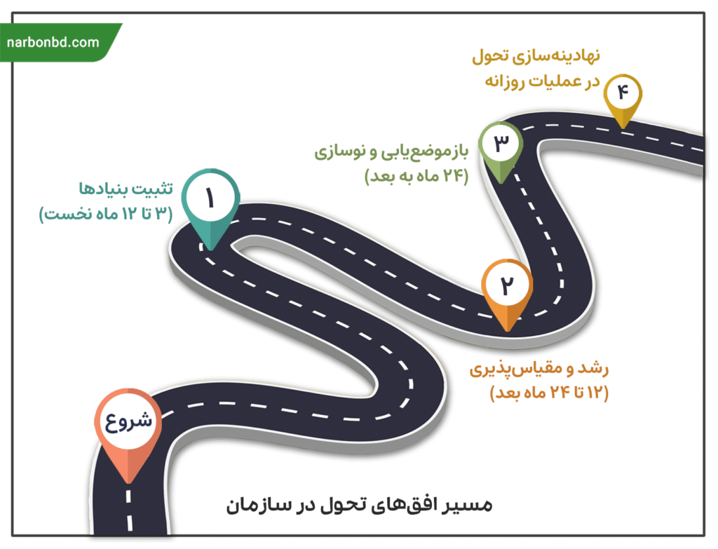 مسیر افق‌های تحول در سازمان