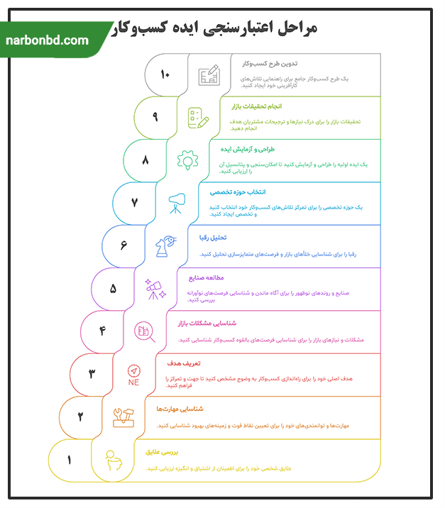 چک لیست ارزیابی ایده های کسب و کار