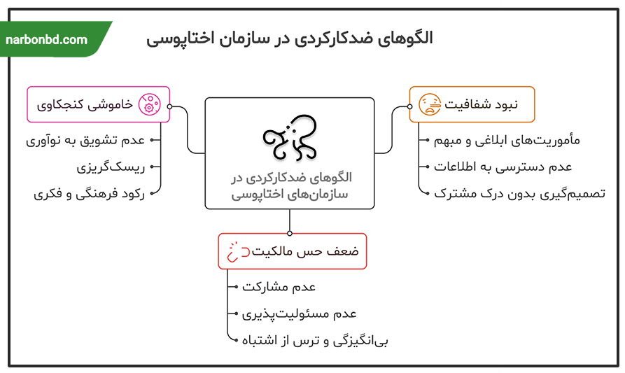 الگوهای ضدکارکردی در سازمان‌های اختاپوسی