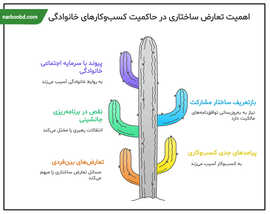 اهمیت تعارض ساختاری در کسب و کارهای خانوادگی