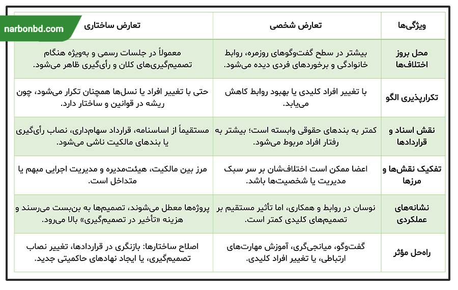 جدول مقایسه‌ای تعارض ساختاری در برابر تعارض فردی