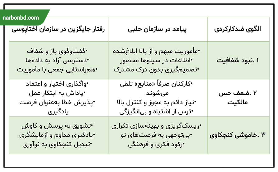شناسایی و تغییر الگوهای ضدکارکردی در مسیر سازمان اختاپوسی