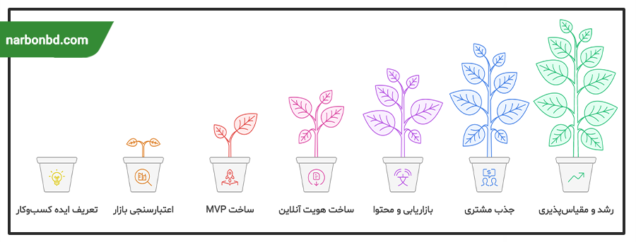 مراحل راه اندازی کسب و کار با chatgpt