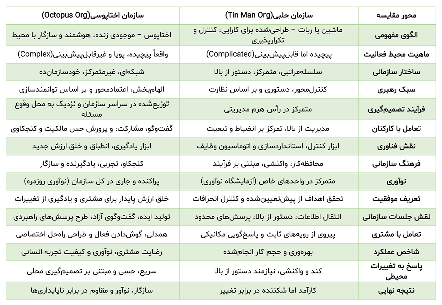 جدول مقایسه‌ای: تفاوت «سازمان حلبی» و «سازمان اختاپوسی»