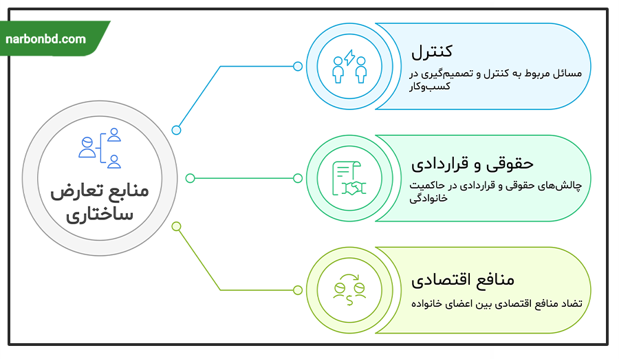 منابع تعارض ساختاری