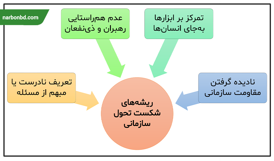 ریشه‌های مشترک شکست تحول سازمانی