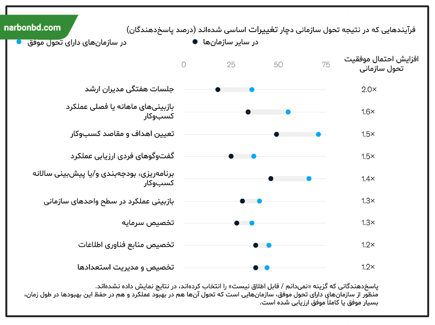 فرایندهای با بیشترین تغییر در تحول سازمانی