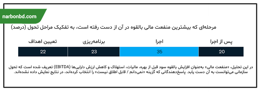 مراحل با بیشترین منفعت مالی از دست رفته