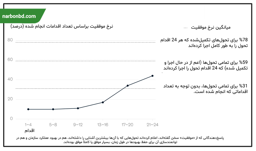 نرخ موفقیت تحول سازمانی